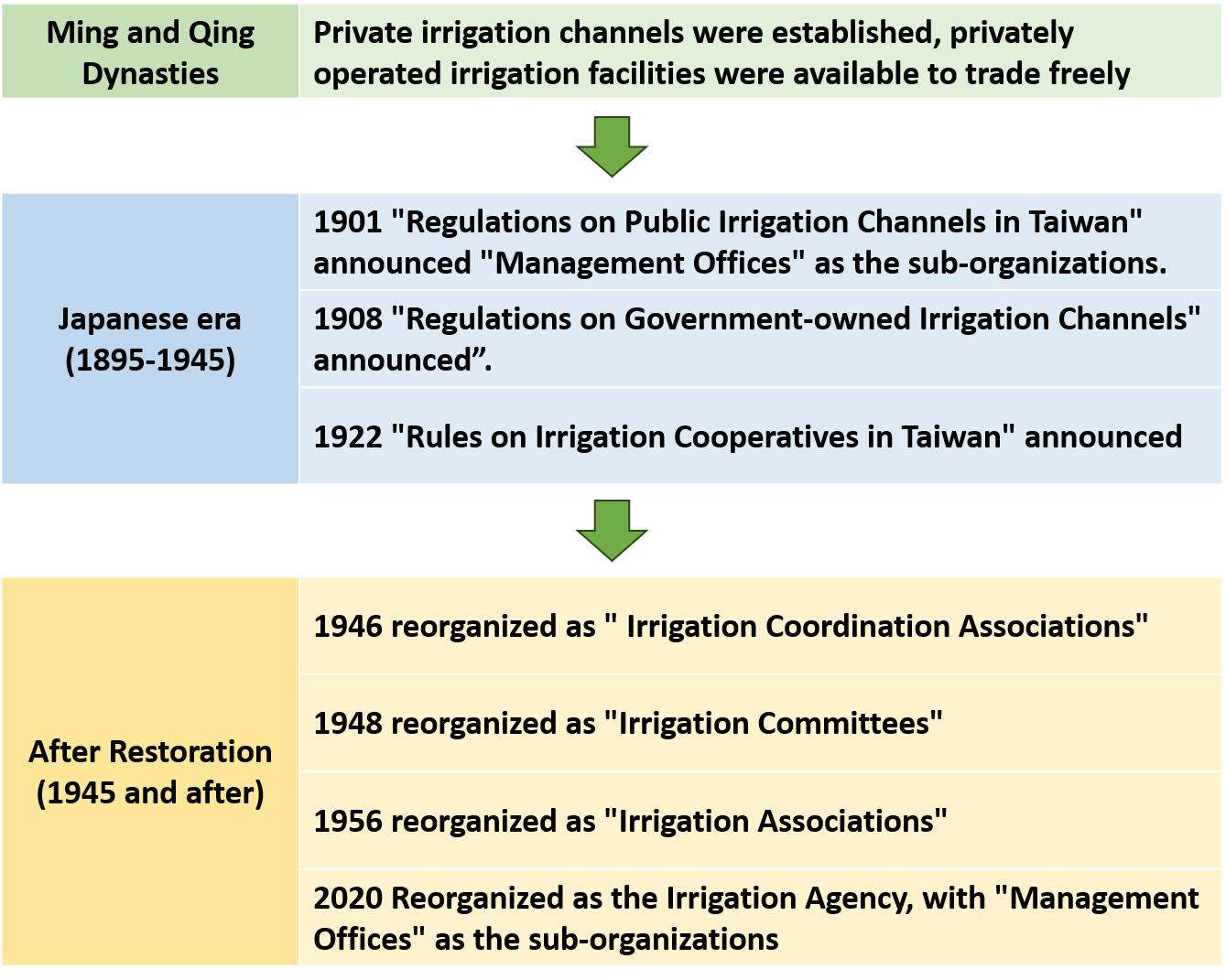 The history of irrigation organization